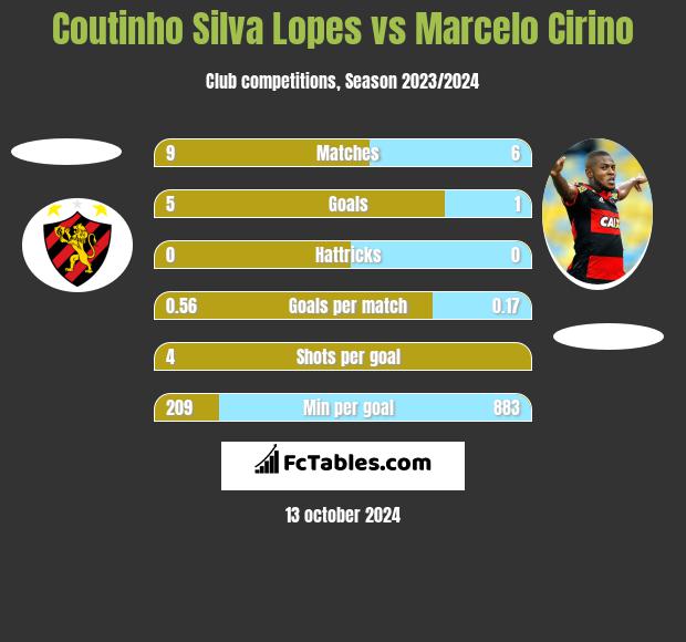 Coutinho Silva Lopes vs Marcelo Cirino h2h player stats