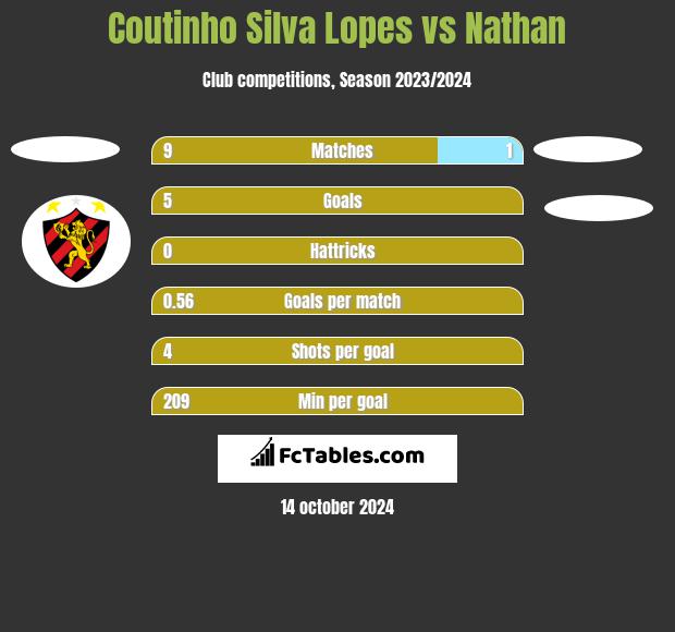 Coutinho Silva Lopes vs Nathan h2h player stats