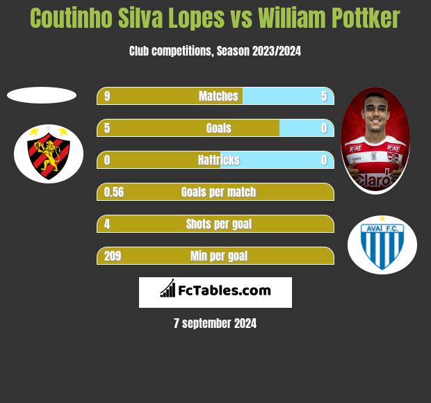 Coutinho Silva Lopes vs William Pottker h2h player stats