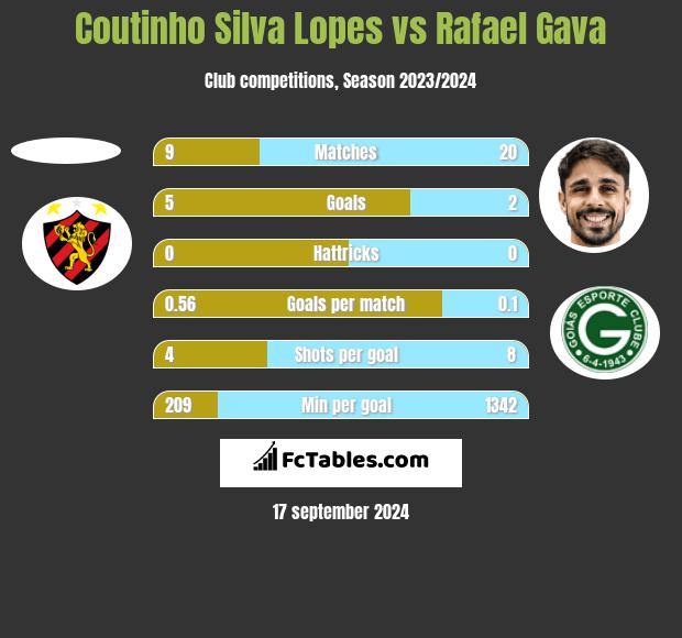 Coutinho Silva Lopes vs Rafael Gava h2h player stats