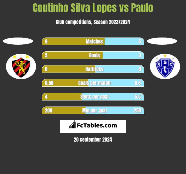 Coutinho Silva Lopes vs Paulo h2h player stats