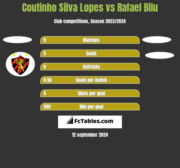 Coutinho Silva Lopes vs Rafael Bilu h2h player stats