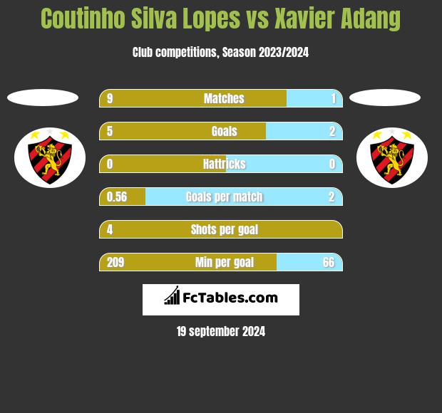 Coutinho Silva Lopes vs Xavier Adang h2h player stats