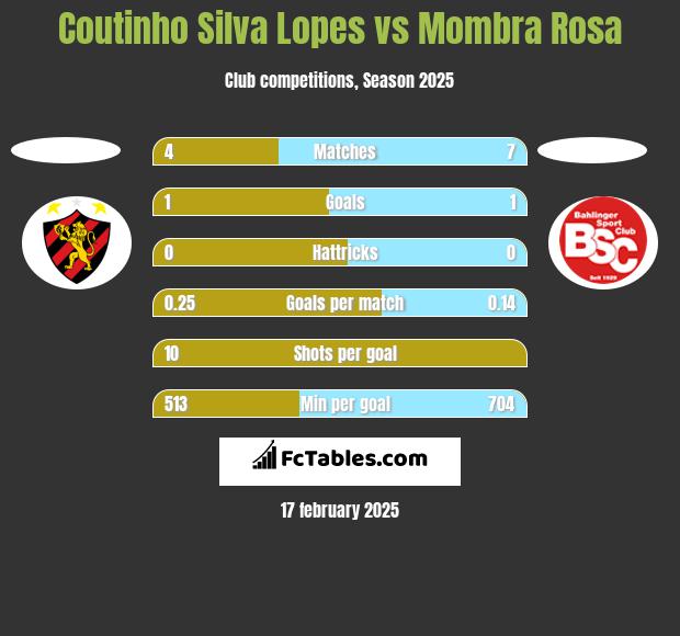 Coutinho Silva Lopes vs Mombra Rosa h2h player stats