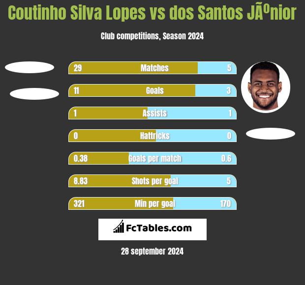 Coutinho Silva Lopes vs dos Santos JÃºnior h2h player stats