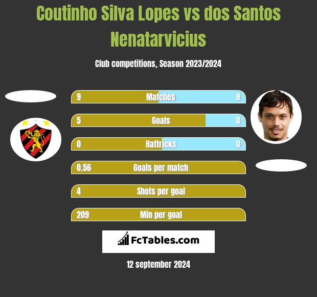 Coutinho Silva Lopes vs dos Santos Nenatarvicius h2h player stats