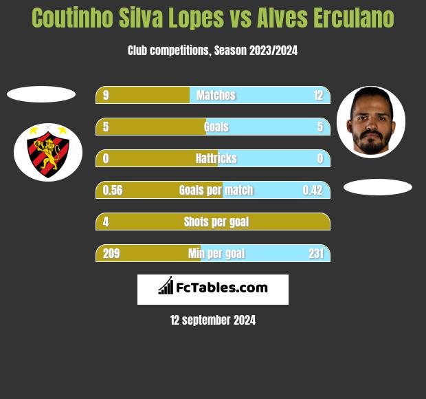 Coutinho Silva Lopes vs Alves Erculano h2h player stats