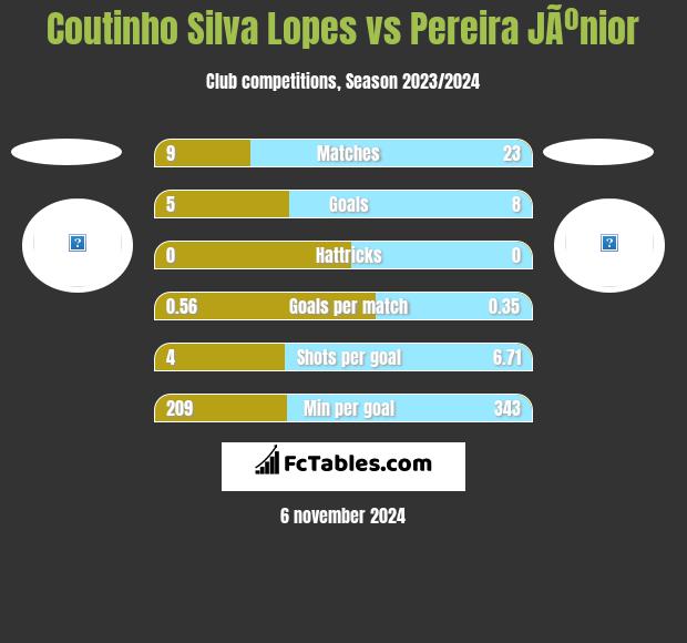 Coutinho Silva Lopes vs Pereira JÃºnior h2h player stats