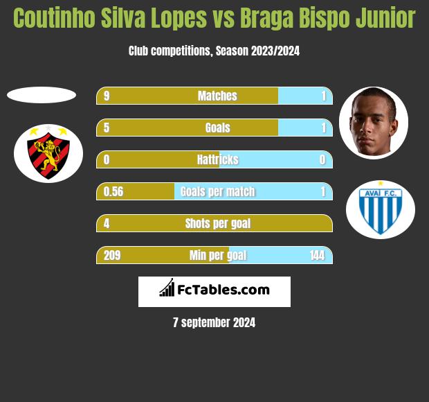 Coutinho Silva Lopes vs Braga Bispo Junior h2h player stats