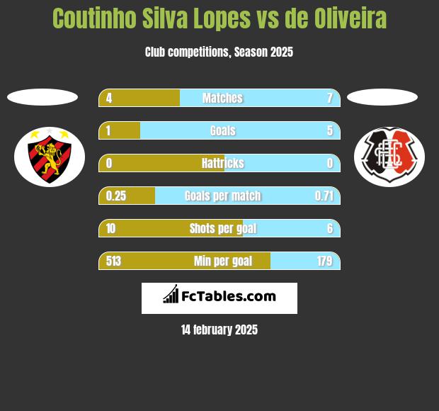 Coutinho Silva Lopes vs de Oliveira h2h player stats