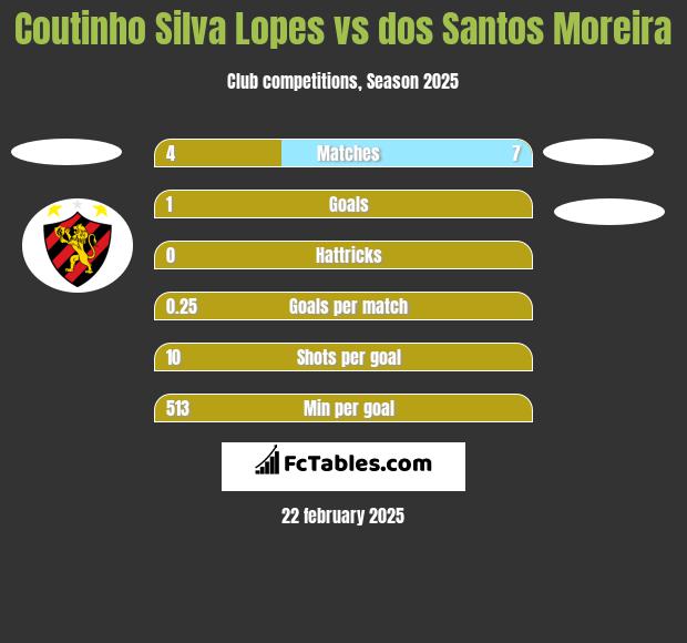 Coutinho Silva Lopes vs dos Santos Moreira h2h player stats