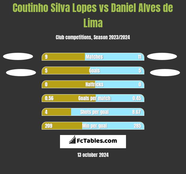 Coutinho Silva Lopes vs Daniel Alves de Lima h2h player stats