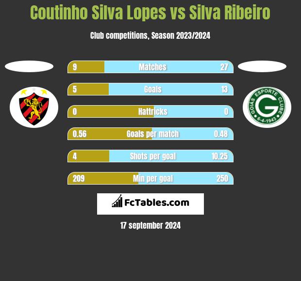 Coutinho Silva Lopes vs Silva Ribeiro h2h player stats