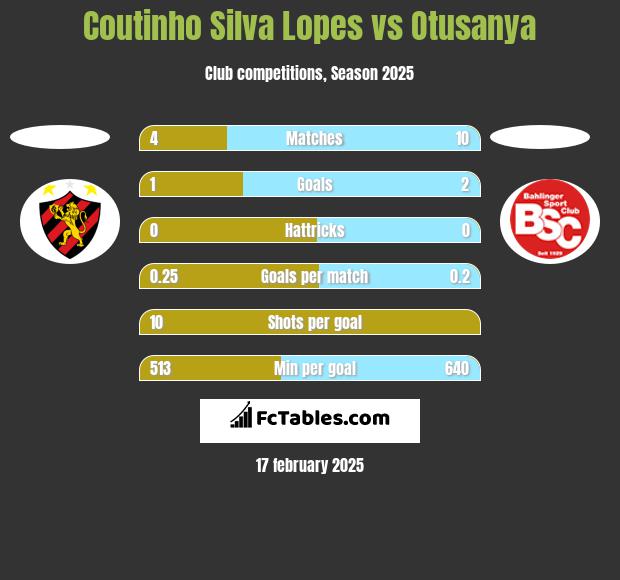 Coutinho Silva Lopes vs Otusanya h2h player stats