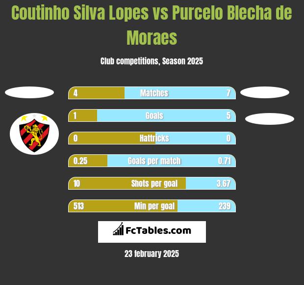 Coutinho Silva Lopes vs Purcelo Blecha de Moraes h2h player stats