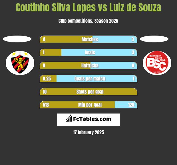 Coutinho Silva Lopes vs Luiz de Souza h2h player stats