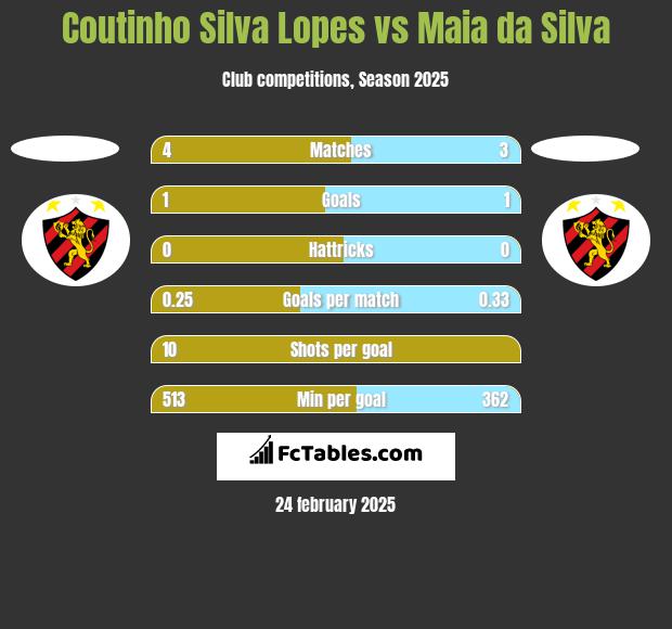 Coutinho Silva Lopes vs Maia da Silva h2h player stats