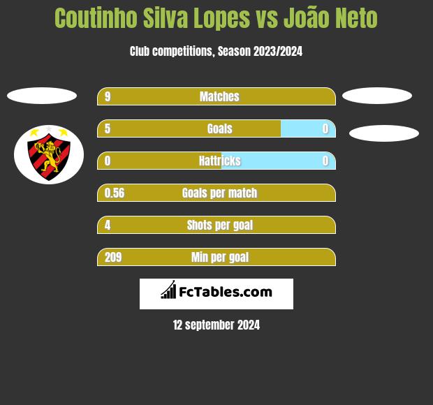 Coutinho Silva Lopes vs João Neto h2h player stats