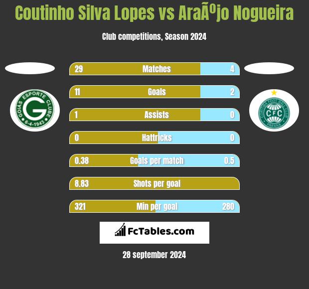 Coutinho Silva Lopes vs AraÃºjo Nogueira h2h player stats