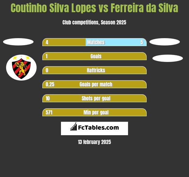 Coutinho Silva Lopes vs Ferreira da Silva h2h player stats