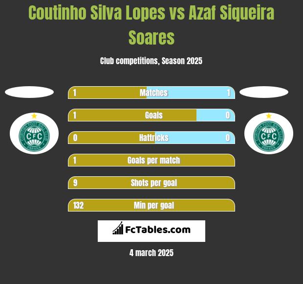 Coutinho Silva Lopes vs Azaf Siqueira Soares h2h player stats