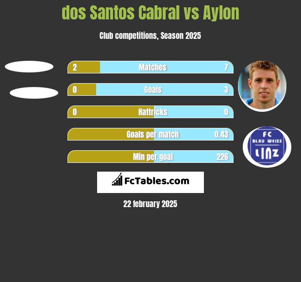 dos Santos Cabral vs Aylon h2h player stats