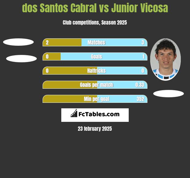 dos Santos Cabral vs Junior Vicosa h2h player stats