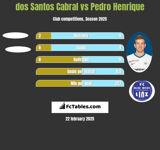 dos Santos Cabral vs Pedro Henrique h2h player stats