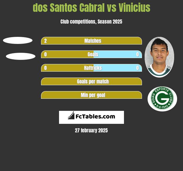 dos Santos Cabral vs Vinicius h2h player stats