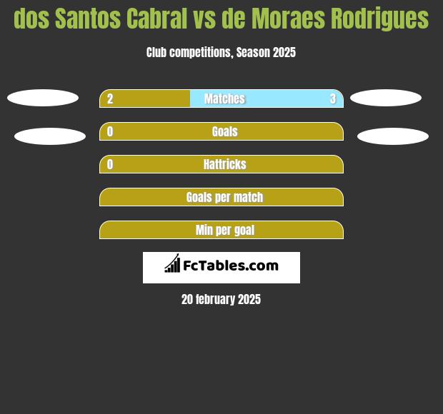 dos Santos Cabral vs de Moraes Rodrigues h2h player stats