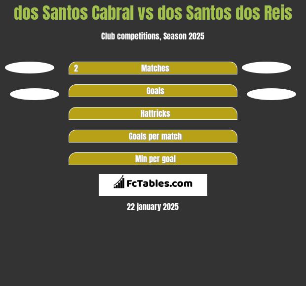 dos Santos Cabral vs dos Santos dos Reis h2h player stats