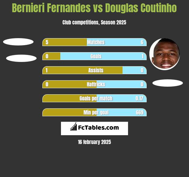 Bernieri Fernandes vs Douglas Coutinho h2h player stats