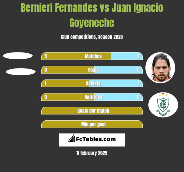 Bernieri Fernandes vs Juan Ignacio Goyeneche h2h player stats