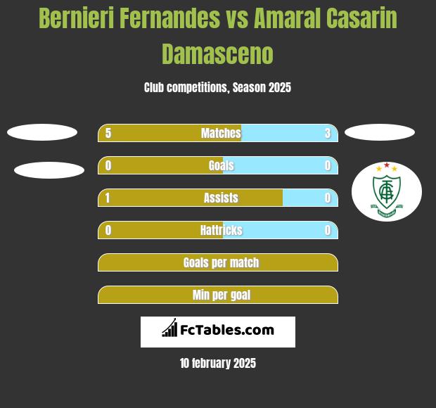 Bernieri Fernandes vs Amaral Casarin Damasceno h2h player stats