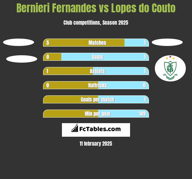 Bernieri Fernandes vs Lopes do Couto h2h player stats