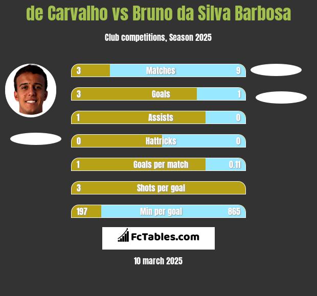 de Carvalho vs Bruno da Silva Barbosa h2h player stats