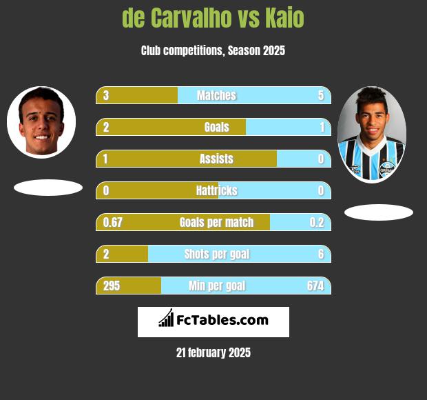 de Carvalho vs Kaio h2h player stats