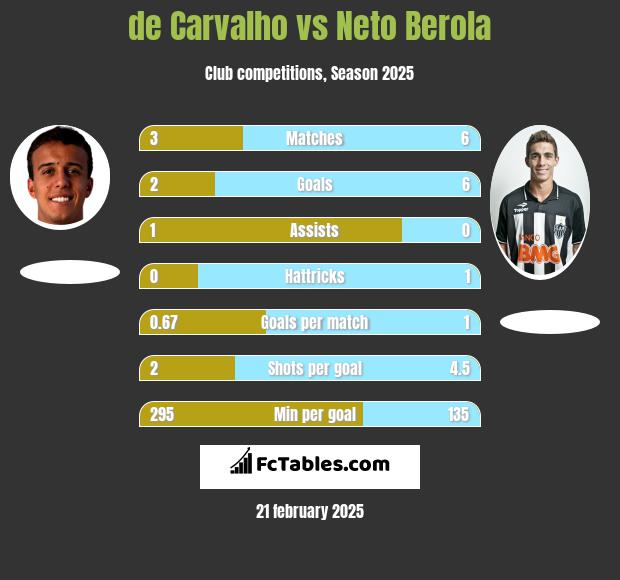 de Carvalho vs Neto Berola h2h player stats