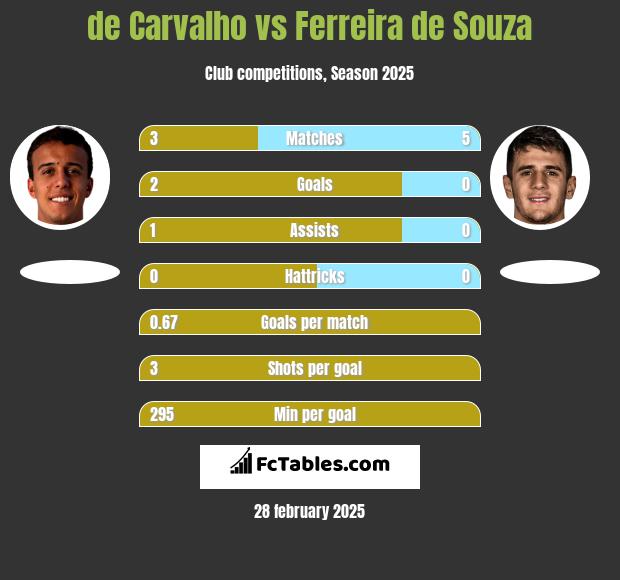 de Carvalho vs Ferreira de Souza h2h player stats