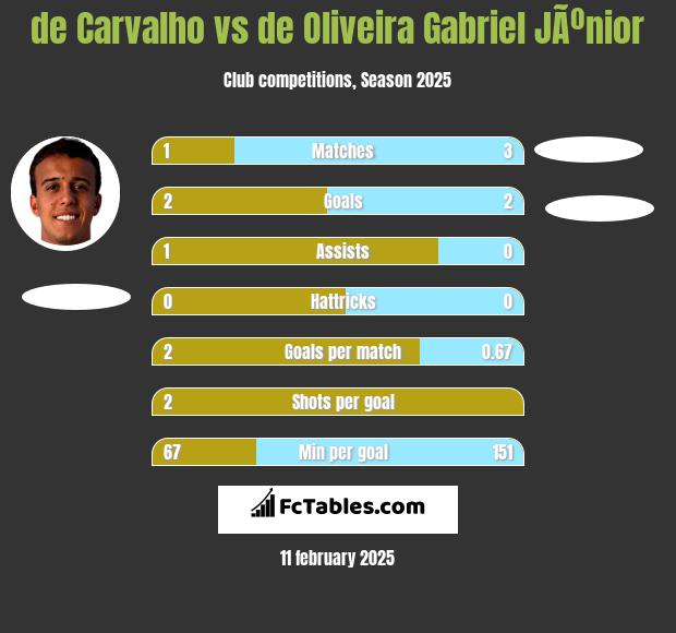 de Carvalho vs de Oliveira Gabriel JÃºnior h2h player stats