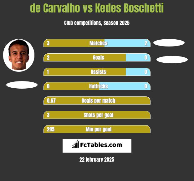 de Carvalho vs Kedes Boschetti h2h player stats