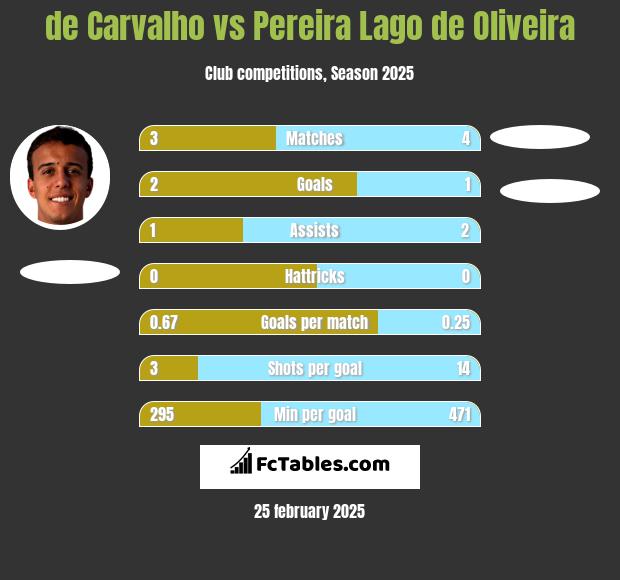 de Carvalho vs Pereira Lago de Oliveira h2h player stats