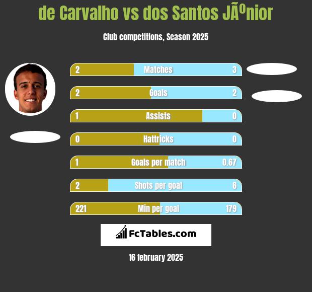 de Carvalho vs dos Santos JÃºnior h2h player stats