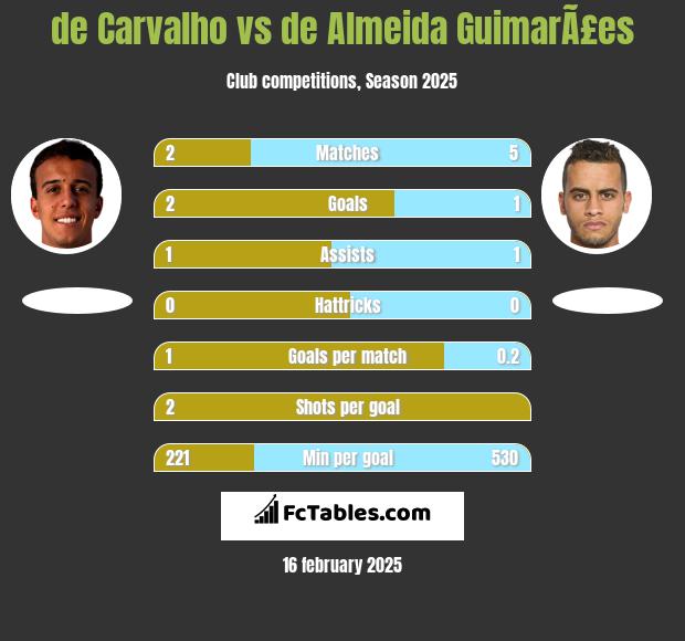 de Carvalho vs de Almeida GuimarÃ£es h2h player stats