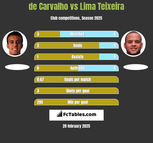 de Carvalho vs Lima Teixeira h2h player stats