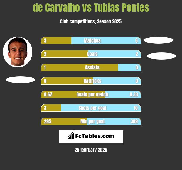 de Carvalho vs Tubias Pontes h2h player stats