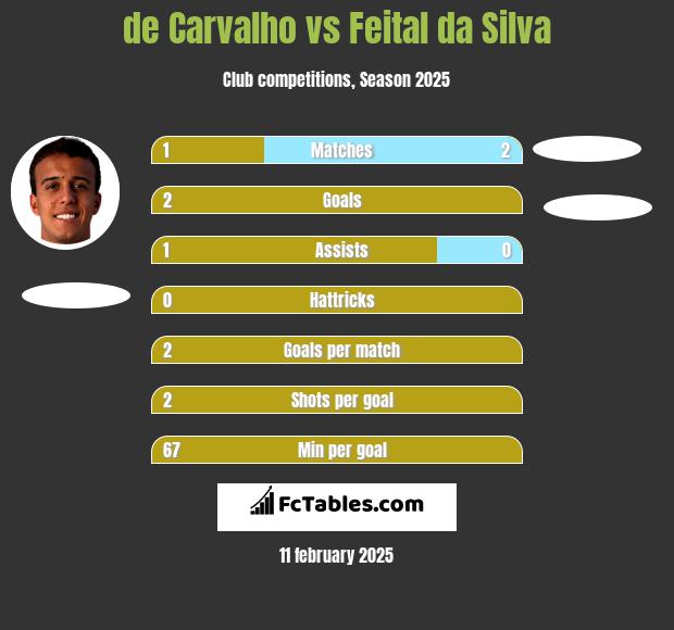 de Carvalho vs Feital da Silva h2h player stats