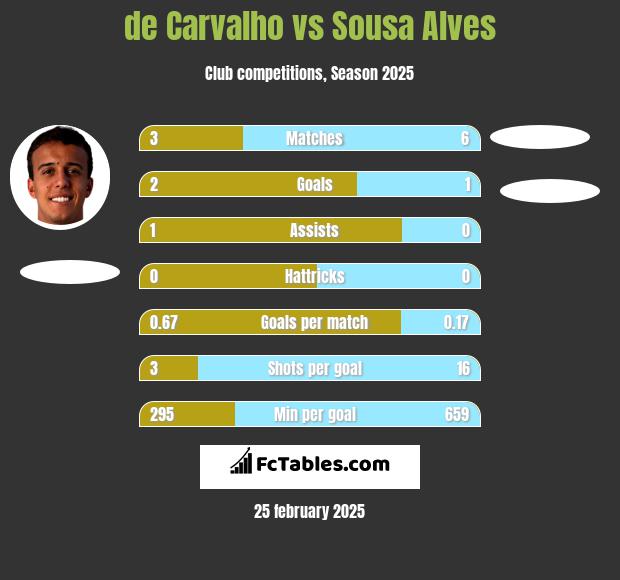 de Carvalho vs Sousa Alves h2h player stats