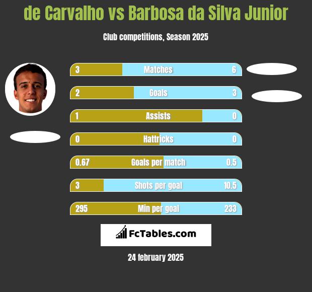 de Carvalho vs Barbosa da Silva Junior h2h player stats