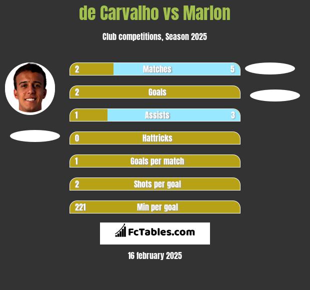 de Carvalho vs Marlon h2h player stats